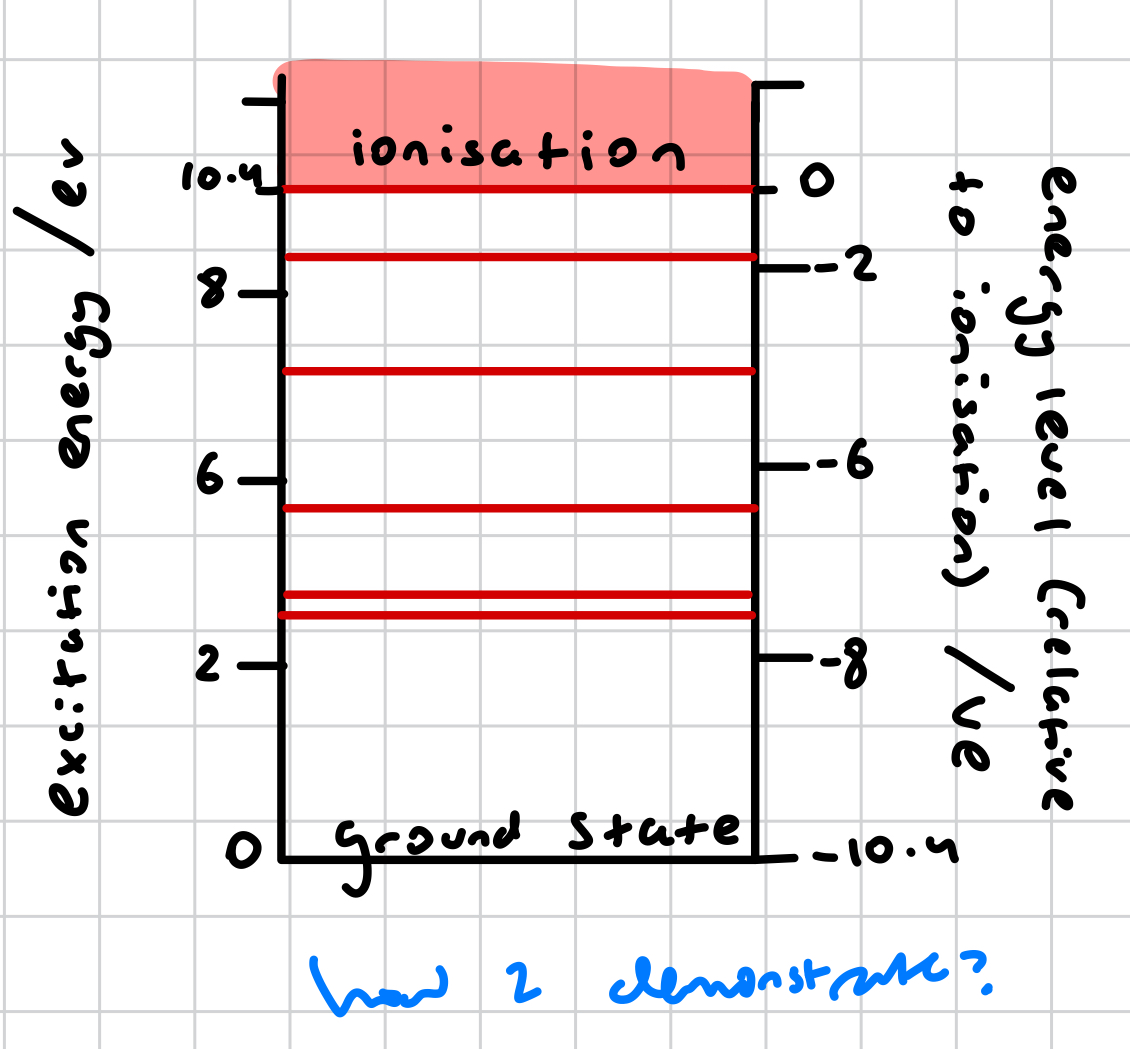 <ul><li><p>directly, by firing a photon of energy equal to the energy the electron requires to move to a shell of lower energy level</p></li><li><p>indirectly, via several energy levels if intermediate energy levels are present</p></li></ul><p><span style="color: red">HOW TO DEMONSTRATE ON DIAGRAM?</span></p>