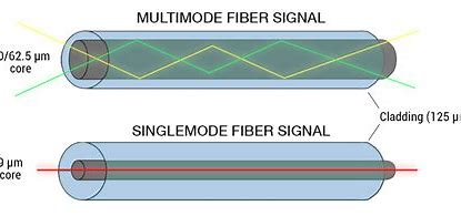 <p>Single-mode or multimode.</p>