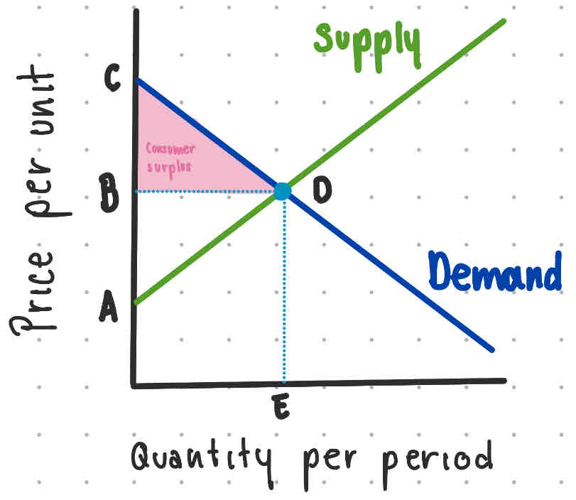 <p><strong>Excedente de los consumidores</strong></p>