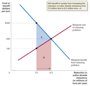 <ul><li><p>increasing reduction from 7 to 8.5 results in total benefits equal to the sum of areas A and B</p></li><li><p>the total cost is equal to area B</p></li><li><p>the total benefits are greater than the total costs by area A</p></li></ul><p></p>