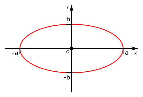 <p><strong>Ellipse</strong></p>