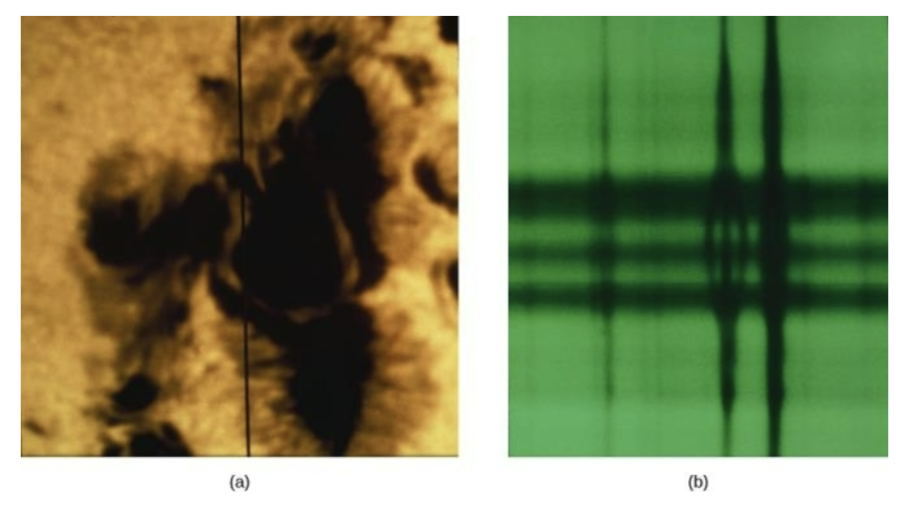 <p>Splitting of spectral lines in the presence of a magnetic field.</p><p>The absorption<strong> lines split into 3 when there’s a sunspot.</strong> That’s because magnetic fields cause energy levels in atoms to split. This is how we know that sunspots occur in regions of stronger magnetic fields.</p>