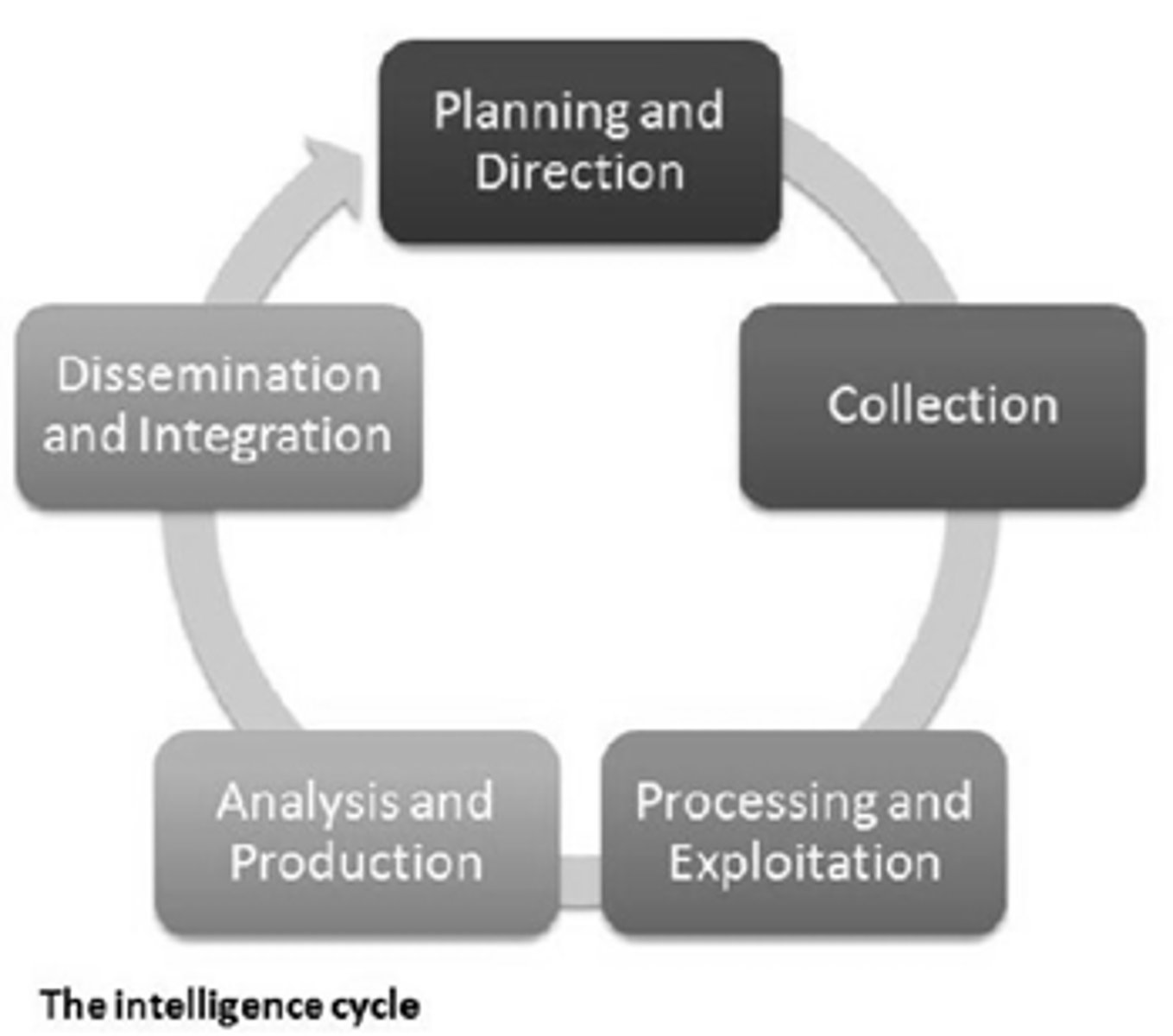 <p>FI aligns with the full intelligence cycle, from collection (crime scenes, lab results) to analysis (linking traces across cases) to dissemination (briefings, reports) and feedback loops.</p><p>This positions FI not as a specialized niche, but as a core contributor to intelligence-led policing, enabling law enforcement to detect broader criminal patterns.</p><p>Effective FI implementation requires integration across agencies, databases, and investigative roles</p>