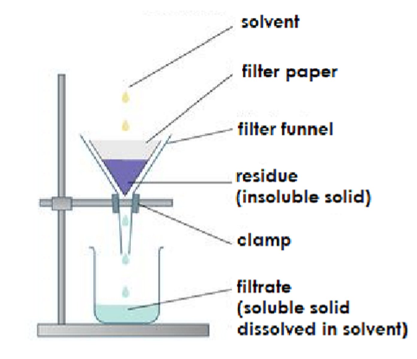 <p>to separate insoluble solids from a liquid or a solution<br><br>filtrate is trapped in the filter paper and the liquid collects in the beaker</p>