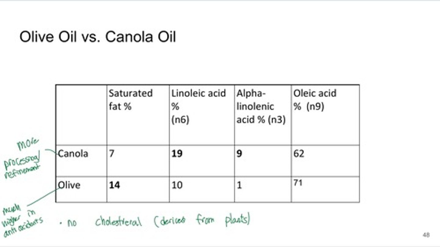 <p>- Rich source of monounsaturated fats</p><p>- lowest amount of saturated fat of all common culinary oils</p><p>- Rich in omega-3-fatty acids, reduce CVD</p><p>- Low n6/n3 ratio of 2:1</p><p>- One serving = 16% RDA of Vitamin for adults</p><p>- Cheaper than Olive oil because it does not have to be imported</p><p>- Canada produces canola oil</p><p>- supports Canadian farmers</p>