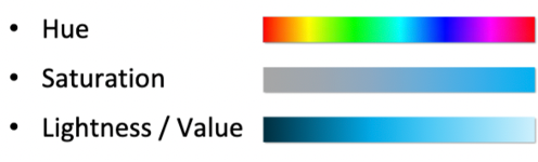 <p>Through the dimensions of color;</p><ol><li><p>Hue,</p></li><li><p>Saturation,</p></li><li><p>and Lightness / Value</p></li></ol><p></p>