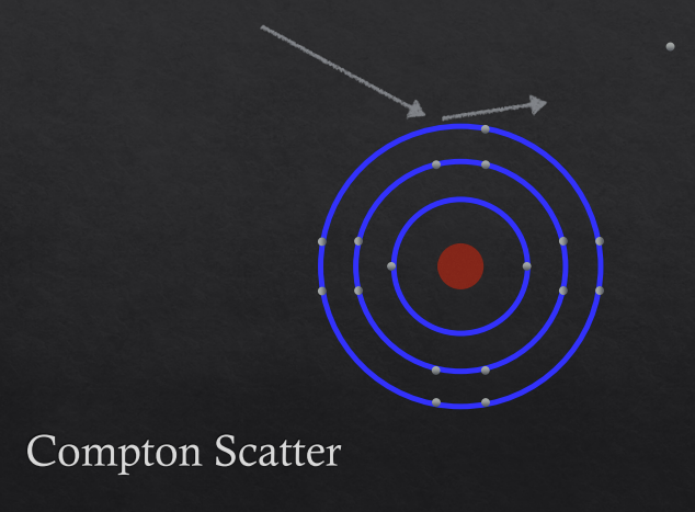 <ul><li><p>scatter occurs when an X ray interacts with an <strong>outer </strong>shell electron&nbsp;</p></li><li><p>because outer shell electrons are further from the nucleus&nbsp;</p></li><li><p>they have less strong attraction to the nucleus&nbsp;</p></li><li><p>therefore less energy is required to eject one of these outer shell electrons from the atom&nbsp;</p></li><li><p>only part of the Xrays energy is used to eject the electron&nbsp;</p></li><li><p>electron is still ejected - ionising&nbsp; STILL&nbsp;</p></li><li><p>part of the Xray’s energy was required to eject the atom - X ray is redirected with less energy in a different direction - scatter&nbsp;</p></li></ul><p></p>