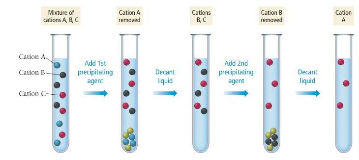 <p>a systematic way to determine the ions present in an unknown solution</p><p>selective precipitation can be used for it</p><p>in the past, used to determine the metals present in a sample</p>