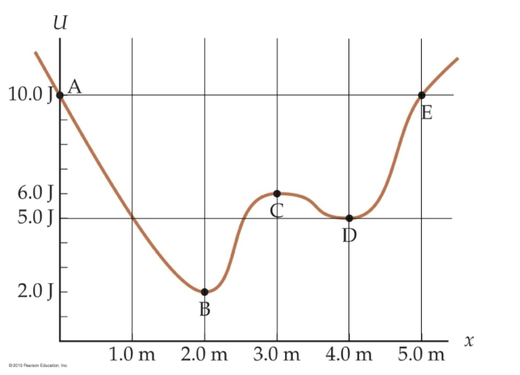 <p>With this image explain what a potential energy well or a bound state is…</p>
