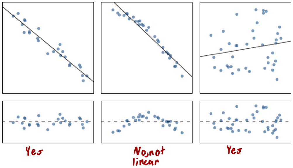 <ul><li><p>The relationship between the explanatory and the response variable should be linear</p></li><li><p>Check using a scatterplot of the data, or a residuals plot</p></li><li><p>Residual plot should look like an elliptical cloud of points</p></li></ul>