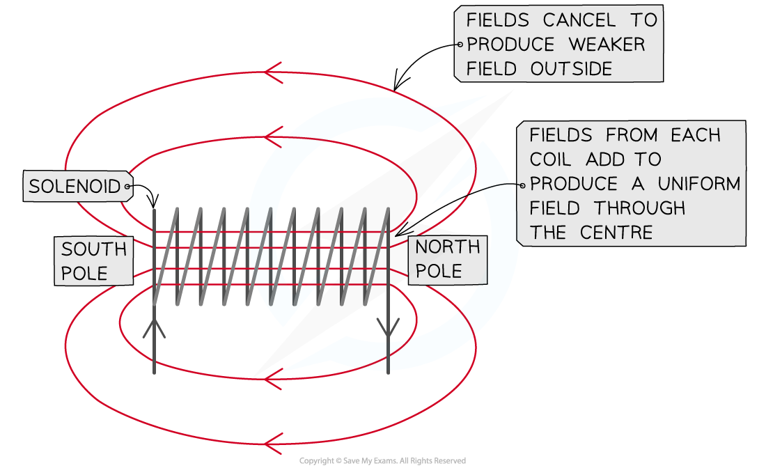 <ul><li><p>When a wire is looped into a coil, the magnetic field lines circle around each part of the coil, passing through the centre of it.</p></li><li><p>To increase the strength of the magnetic field around the wire, it should be coiled to form a solenoid</p></li><li><p>The magnetic field around the solenoid is similar to that of a bar magnet</p></li></ul>