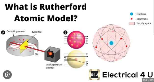 <p>The atom is mostly empty space with a small dense nucleus with electrons moving around it like the planets move around the sun.</p><p>Experiment: Gold Foil</p>