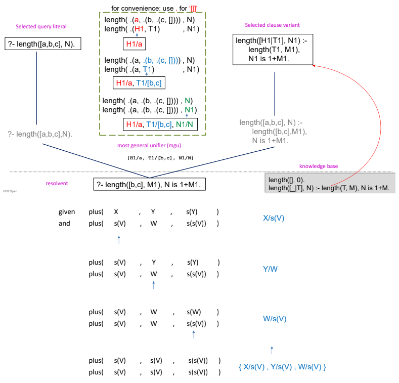 <p>A substitution θ is a … of two expressions E<sub>1</sub> and E<sub>2</sub> iff θ is a unifier of E<sub>1</sub>&nbsp;and E<sub>2</sub>&nbsp;that is more general than all other unifiers of E<sub>1 </sub>and E<sub>2</sub>. We can compute an … as follows:<br>…(E<sub>1</sub>,E<sub>2</sub>,θ)=…(E<sub>1</sub>{X/t}, E<sub>2</sub>{X/t},&nbsp;θ{X/t}) where X is a variable from one expression at the first syntactic position where the two expressions differ, and t is the corresponding term in the other; neither is a variable if there is no …;&nbsp;if both are variables then we can bind either to the other; strictly we should fail if t mentions X but this ‘occurs check’ is usually omitted in Prolog.</p>