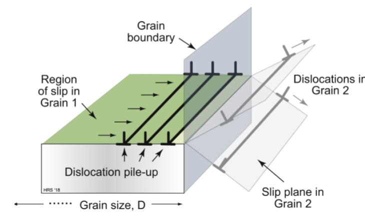 <p>these disrupt dislocation motion; experimentally determined relationship is τ<sub>gb</sub> ~ k<sub>p</sub>/D<sup>1/2</sup> </p><p>where k<sub>p</sub> is the Petch constant and D is grain size. The effect increases significantly when grains approach 1 micrometer or smaller</p>