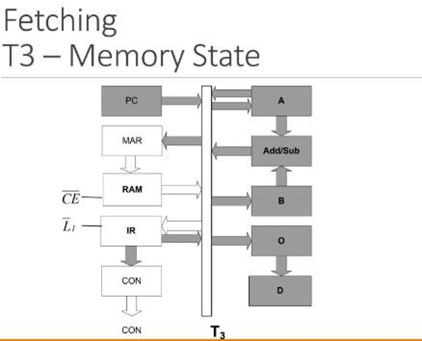 <p>Basic operational unit of CPU execution.</p>