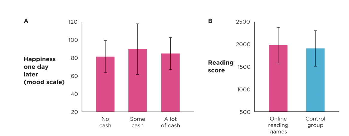 <ul><li><p>Researchers tested if money increases happiness by giving three groups (no money, a little money, a lot of money) different amounts of cash. The next day, all groups reported similar happiness levels, with overlapping 95% confidence intervals.</p></li><li><p>An educational psychologist studied whether online reading games improve reading skills in 5-year-olds. Children were randomly assigned to play a reading game for a week or attend regular kindergarten classes. After testing, the reading game group scored slightly higher, but the 95% CI included zero, suggesting no clear difference.</p></li></ul><p></p>