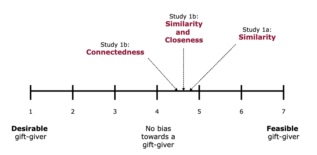 <p>1a: participants felt more connected and similar to the feasible gift-givers - less social distance with feasible gifts</p><p>1b: participants also felt more similar and close to the feasible gift-givers - less social distance with feasible gifts</p>