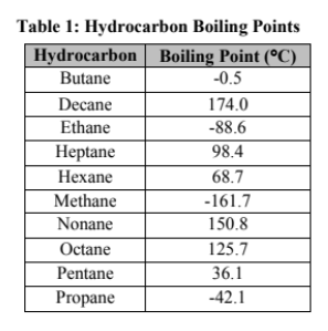 <p>1) Examine table 1 on the right. How is the data organized? Is this a useful way to organize data?</p><p>2) You are searching for a trend in boiling points. Reorganize the data to make it more useful</p><p>3) Which substance(s) are gases (have already boiled) at room temperature (22 degrees Celsius)?</p><p>4) Which substance(s) boil between room temperature and body temperature (37 degrees Celsius)</p><p>5) Define<strong> intermolecular forces</strong></p><p>6) What can u infer about the intermolecular forces among decane molecules compared to those in butane?</p>