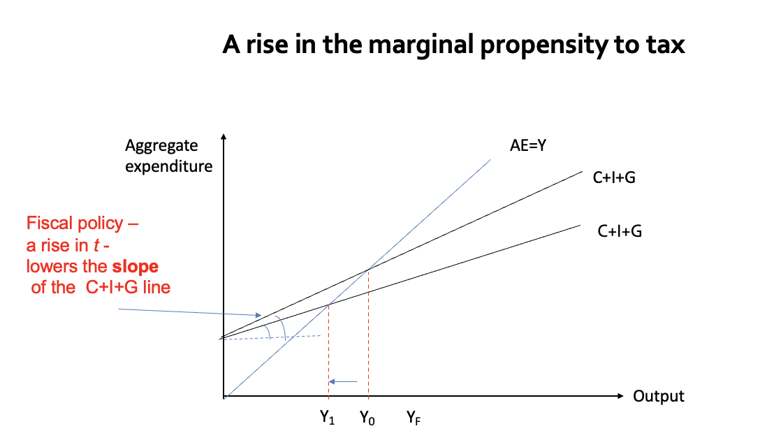 <p><span>The maths are slightly more complicated in this case. The model is, as before:</span></p><p><span>&nbsp; <em>Y= a + b(Y – t<sub>0</sub> – tY)+ I+ G</em></span></p><p><span>Taking changes of <em>Y</em> and <em>t </em>gives<em>:&nbsp; ΔY = a + b(ΔY – t<sub>0</sub> – t ΔY – Y Δt) + I + G</em></span></p><p><span>Grouping terms together` gives: <em>ΔY(1 – b(1 – t))= – b Y Δt + a bt<sub>0</sub> + I+ G</em></span></p><p><span>Finally, re-arranging and ignoring the constant the new marginal tax rate multiplier is&nbsp;&nbsp;&nbsp; "ΔY" /"Δt" &nbsp;&nbsp;= "– b Y" /"1 – b(1 – t) " &nbsp;= <em>k<sub>t&nbsp;&nbsp;</sub></em></span></p><p><span>This multiplier is negative because a rise in the tax rate reduces income, but by how much depends on the initial level of income<em>. </em>The following chart shows this.</span></p>