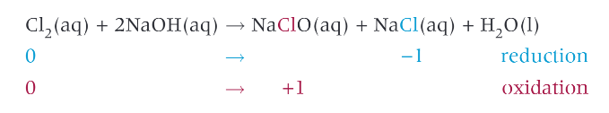 <ul><li><p>lots of chlorine dissolves and another disproportionation reaction takes place</p></li><li><p>large concentration of chlorate ions from the sodium chlorate formed</p></li><li><p>household bleach</p></li></ul><p></p>
