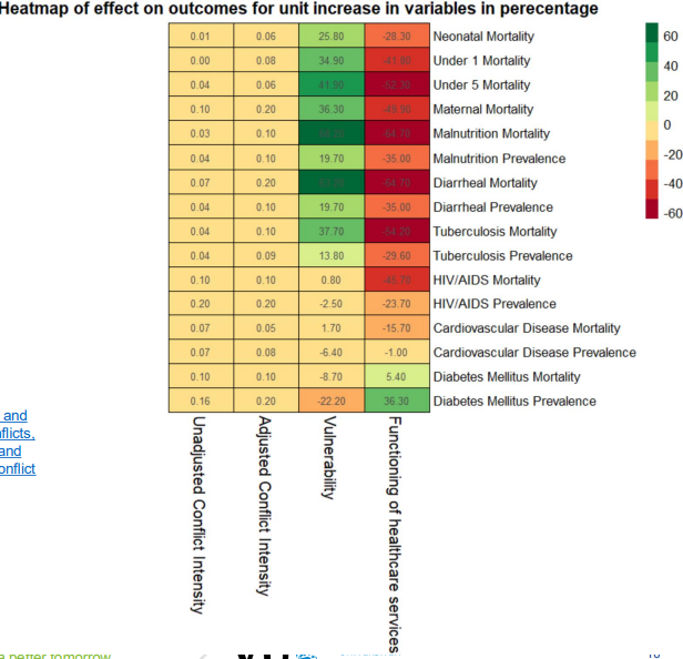 <p>association between conflict intensity and health outcomes in conflicts </p><ul><li><p>increasing vulnerability </p></li></ul><p></p>