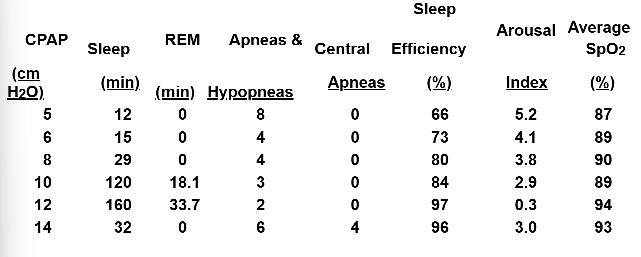 <p>The following data are observed from a CPAP titration of an adult patient. What CPAP pressure appears to be optimally therapeutic? S</p>