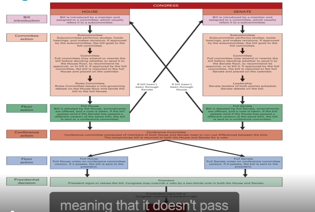 <p>Lawmaking process</p>