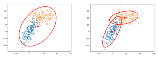 <p>Why use Mixture of Gaussians model</p>