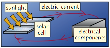 <ul><li><p><strong>Solar cells</strong> use <strong>energy</strong> from Sun to directly generate electricity<br>They generate <strong>direct current</strong></p></li></ul>