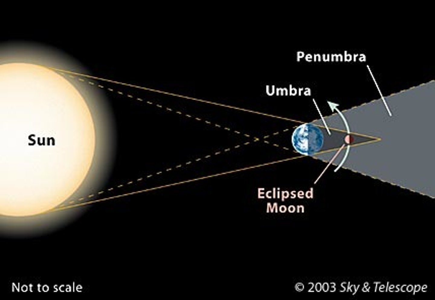 <p>a lunar eclipse in which the Moon passes only through Earth's penumbra</p>