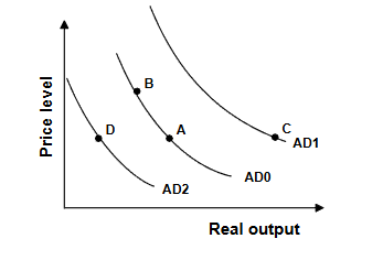 <p>Refer to the graph above. During the 1970s, the money supply in the United States grew rapidly. The effect of this on the AD curve is best shown by a movement from:</p><p>A) B to A B) AD0 to AD2 C) A to B D) AD0 to AD1S</p>