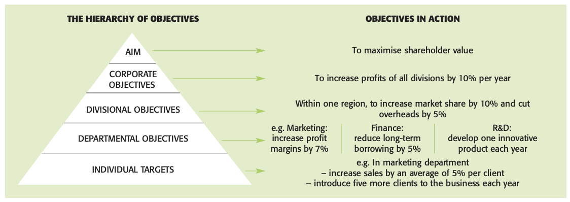Management by objectives how the corporate aim is divided at every level of the organization