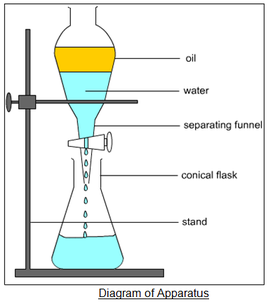 <p>A piece of laboratory equipment used to separate immiscible liquids based on density, allowing for the controlled removal of one liquid layer from another. </p>