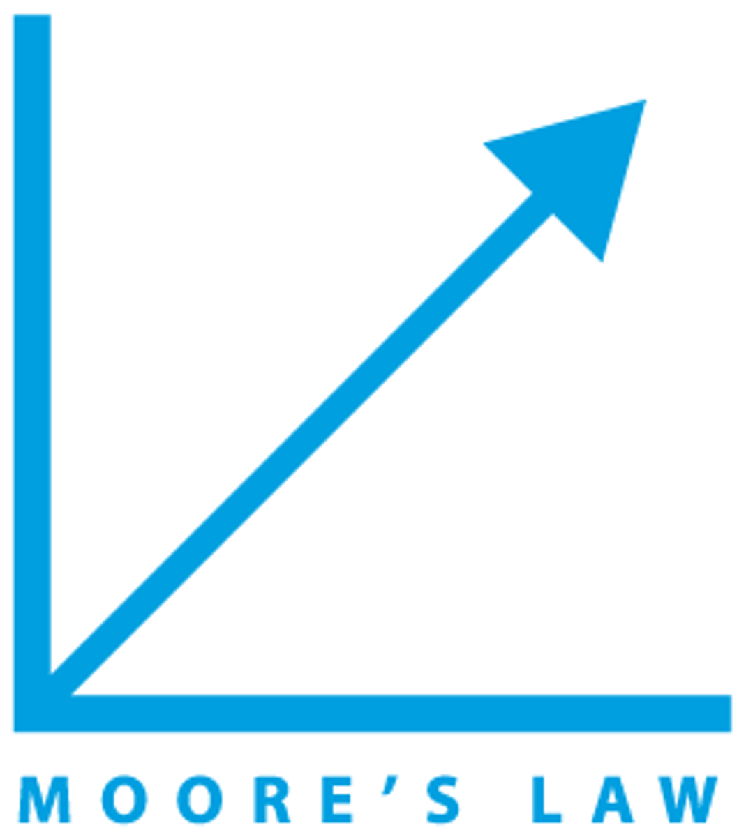 <p>The economic rule that states that integrated circuit resources double every 18-24 months.</p>