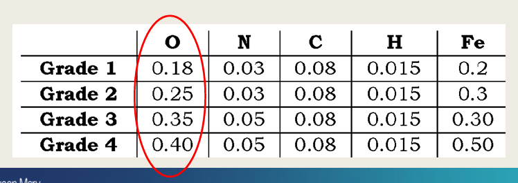 <p>4 grades containing +99% Ti,  N, C, H, Fe, and O</p><p>Grade 1 - 4</p>
