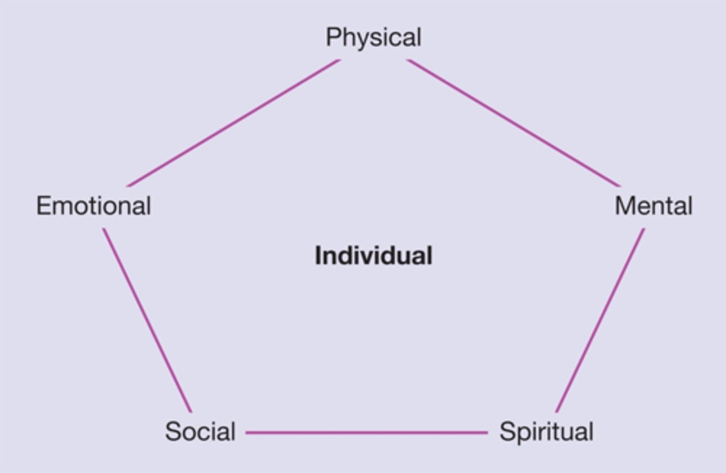 <p>Psychological</p><p>Five-Dimensional Health Model</p><p>> Physical </p><p>----> + input = > food, toothbrush, floss</p><p>----> - input = > poor nutrition, inadequate dental care</p><p>> Mental</p><p>----> + input = > knowledge</p><p>----> - input = > ignorance</p><p>> Social</p><p>----> + input = > interaction with people</p><p>----> - input = > withdrawal, inadequate communication skills</p><p>> Spiritual</p><p>----> + input = > values, morality</p><p>----> - input = > no value for dental health, no morality</p><p>> Emotional</p><p>----> + input = > TRUST</p><p>----> - input = > mistrust, fear of dental provider</p><p>*DH should use the dimensions as a needs system, each requiring specific input from the environment for an individual's complete development.</p>