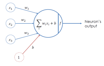 <p>Artificial Neuron (Perceptron)</p>