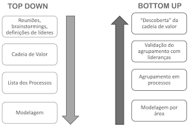 ⬆️ Organização da comunidade controlada principalmente pelos níveis tróficos inferiores (disponibilidade de nutrientes, produtores).