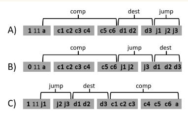 <p><span>What is the correct binary structure of a C-instruction?</span></p><p></p>