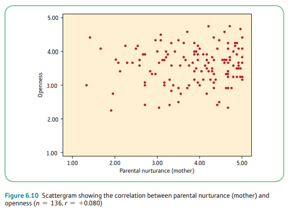 <p>What kind of correlation is this? (choices: zero, weak positive, weak negative, weak moderate positive, weak moderate negative, moderate positive, moderate negative, moderate strong positive, moderate strong negative, strong positive, strong negative, perfect positive, perfect negative)</p>