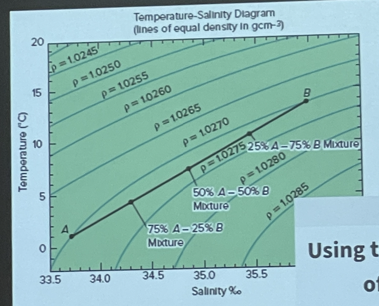 Four water masses are plotted on the T-S diagram. Which one will reside at the bottom of a stable water column 