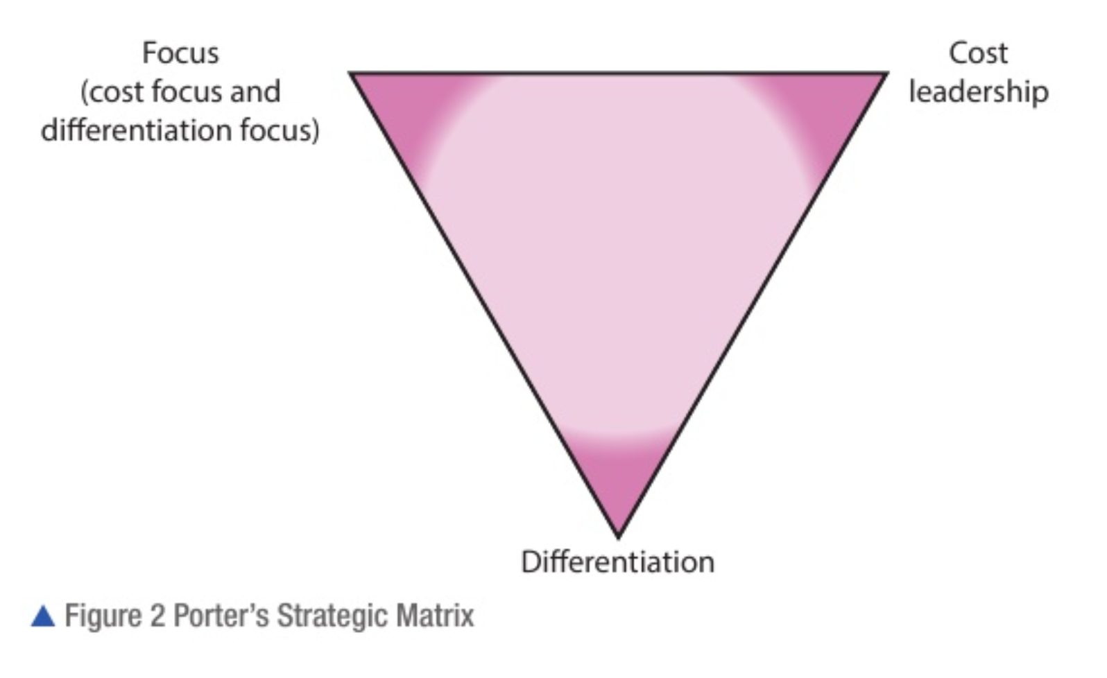 <ul><li><p>developed by michael porter </p></li><li><p>identifies sources of competitive advantage that a business might achieve in a market </p></li><li><p>any business that fails to adopt one of these strategies is unlikely to succeed</p></li></ul>