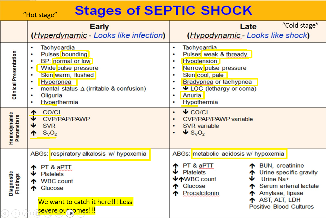 <p>“Cold stage” - Looks like shock</p><ul><li><p>Tachycardia</p></li><li><p>Pulse are weak and thready</p></li><li><p>Hypotension</p><ul><li><p>Narrow pressure</p></li></ul></li><li><p>Cool, pale, Hypothermia</p></li><li><p>Brady or Tachypnea</p></li><li><p>Anuria</p></li></ul><p>Decreased LOC - lethargy or coma</p>