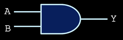 <p>high when both inputs are high</p>
