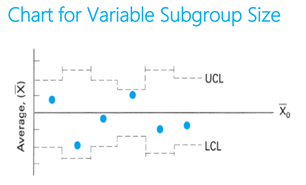 <p>Used when the sample size is not the same ]</p><p>• Different control limits for each subgroup </p><p>• As n increases, limits become narrower </p><p>• As n decreases, limits become wider apart</p><p> • Difficult to interpret and explain </p><p>• To be avoided</p>