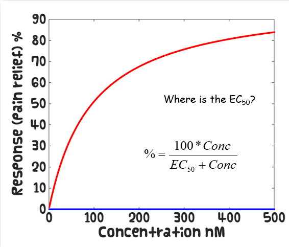 <p>Calculate EC50 by taking the log and reading at 50% response</p>