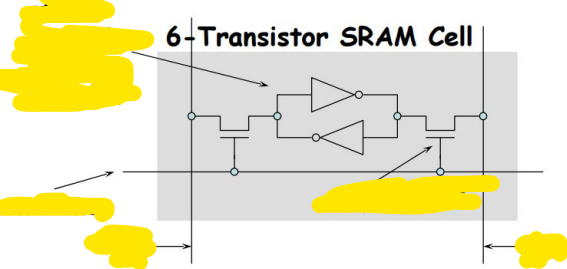 <p>What are the parts of the Static RAM covered in yellow</p>