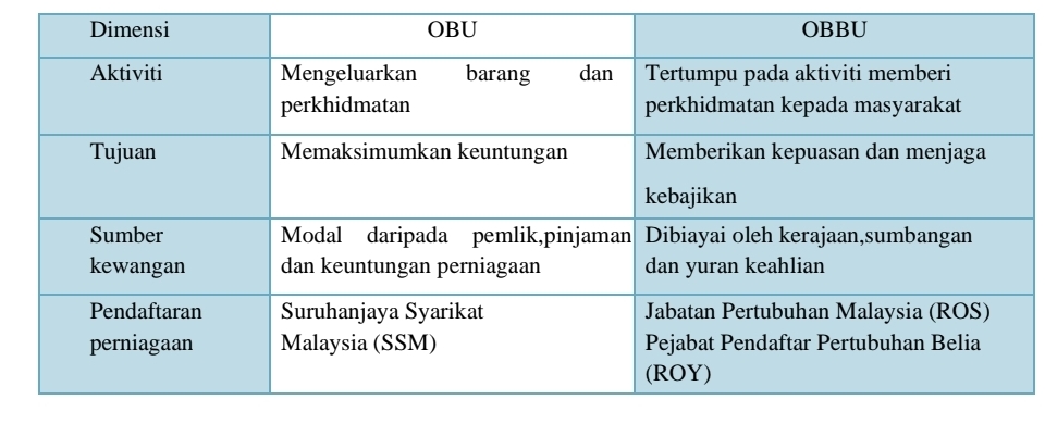 <p><strong>PERBANDINGAN VMO BEBERAPA PERNIAGAAN BERBEZA</strong></p>