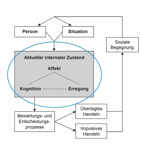 <p>Interaktion - Person und Situationsfaktoren </p><p>Setzt sich aus Affekt, Kognitionen und Erregung zusammen und beeinflusst Bewertungs- und Entscheidungsprozesse (Kommt es zu überlegtem oder impulsivem Handeln?)</p><p></p><p>Priming-Wirkung </p><p>• Gewalthaltiges Video -> schnellere Reaktionszeiten bei der Identifikation von aggressionsbezogenen Wörtern (Bushman, 1998) Interaktion Person und Situation </p><p>• Gewaltbezogene Abbildungen &amp; aggressive Persönlichkeitsstruktur -> stärkere Priming-Wirkung (Lindsay und Anderson, 2000)</p>
