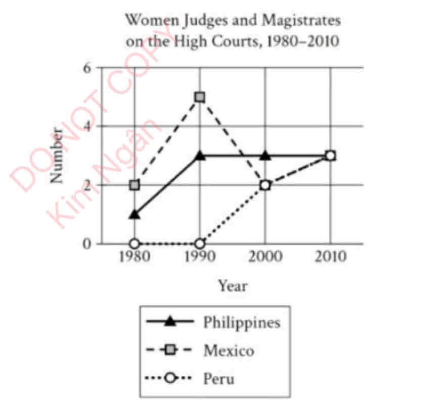 <p><span>A report from an international organization that monitors the numbers of women serving as judges or magistrates on various nations' highest courts, such as the Supreme Court of Justice in Mexico and the Supreme Court in the Philippines, found that the overall trend is toward more women serving on the high courts in 2010 than in 1980. For example, none of the countries in the graph had more than 2 women in these positions in 1980, but_______________</span></p><p style="text-align: start"></p><p style="text-align: start"><span>Which choice most effectively uses data from the graph to complete the example?</span></p><p style="text-align: start"><strong><span>A. In 2010, Peru had 3 women on its high courts, the Philippines had 3, and Mexico had 3.</span></strong></p><p style="text-align: start"><span>B. the increase in the number of women on the high courts from 1980 to 2010 in Peru was greater than that in either the Philippines or Mexico.</span></p><p style="text-align: start"><span>C. neither Peru nor the Philippines saw a reduction in the women on their high courts in any of the years shown on the graph, but Mexico did after 1990.</span></p><p style="text-align: start"><span>D. Mexico had 2 women on its high courts in 1980 and 3 in 2010.</span></p>